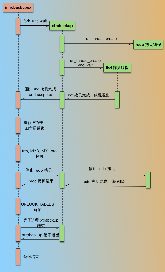 PXB backup process