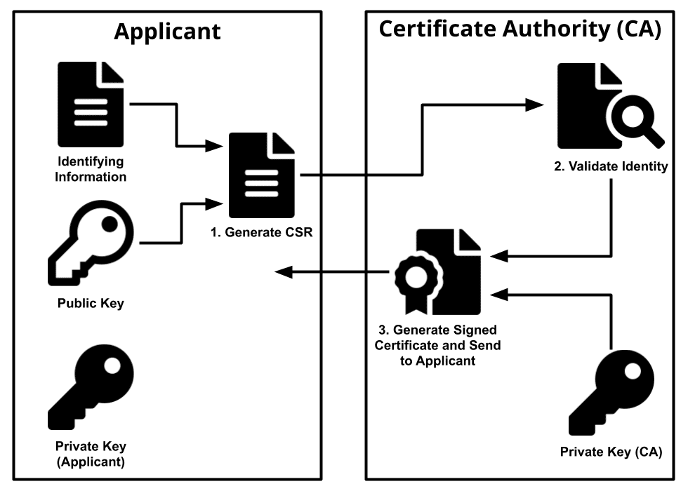 证书颁发机构图
